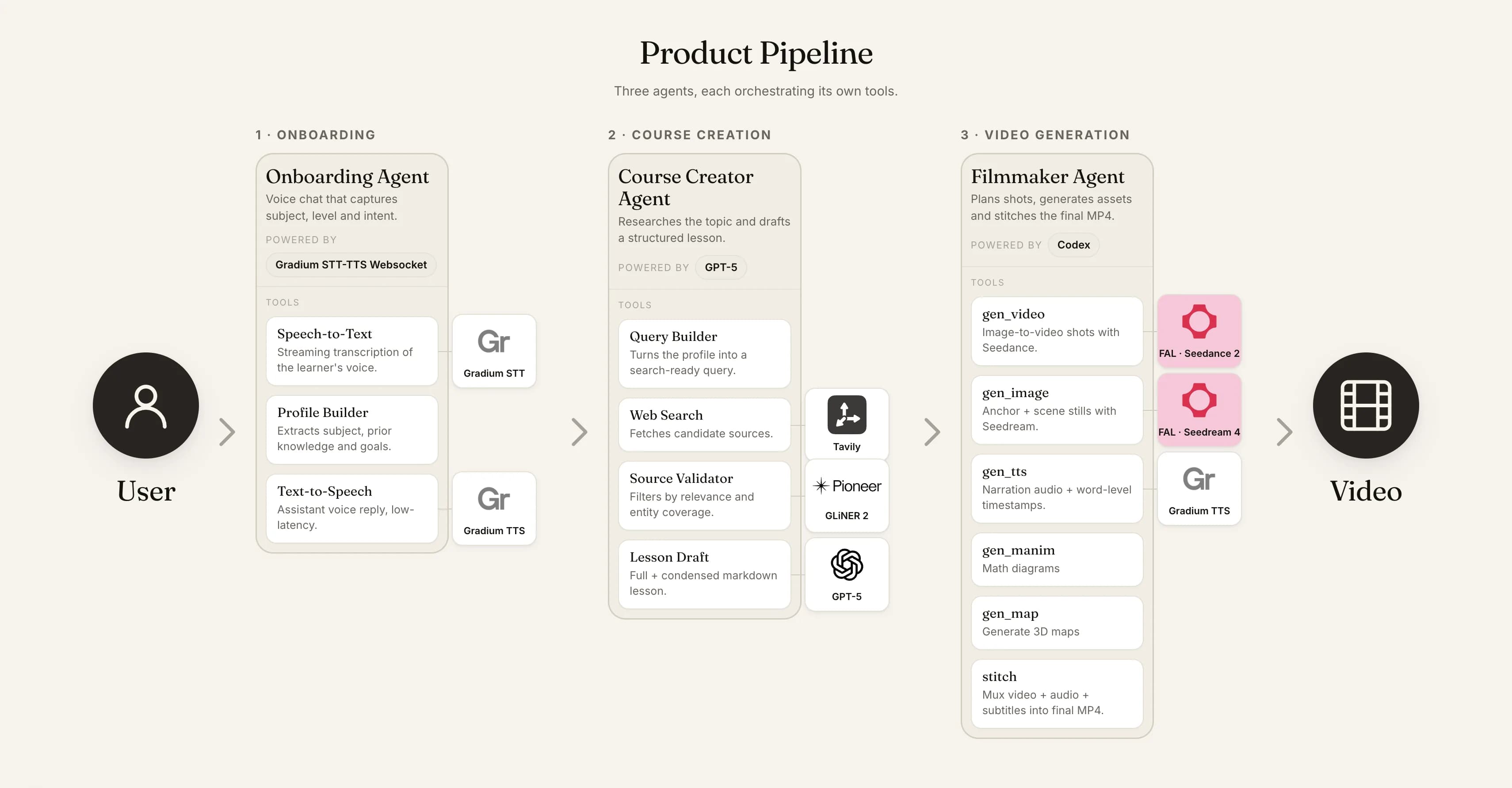Kheiron product pipeline — onboarding, course creation and video generation agents with the tools each one orchestrates.